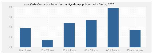 Répartition par âge de la population de Le Gast en 2007